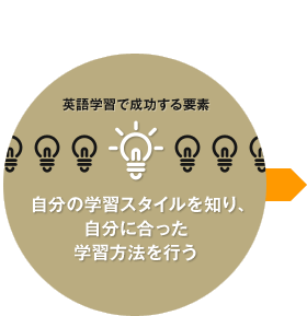 自分の学習スタイルを知り、自分に合った学習方法を行う